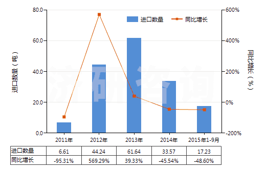2011-2015年9月中國巴拉塔膠等及類似的天然樹膠(包括古塔波膠,糖膠樹膠等,膠乳外的初級形狀或板,片,帶)(HS40013000)進(jìn)口量及增速統(tǒng)計